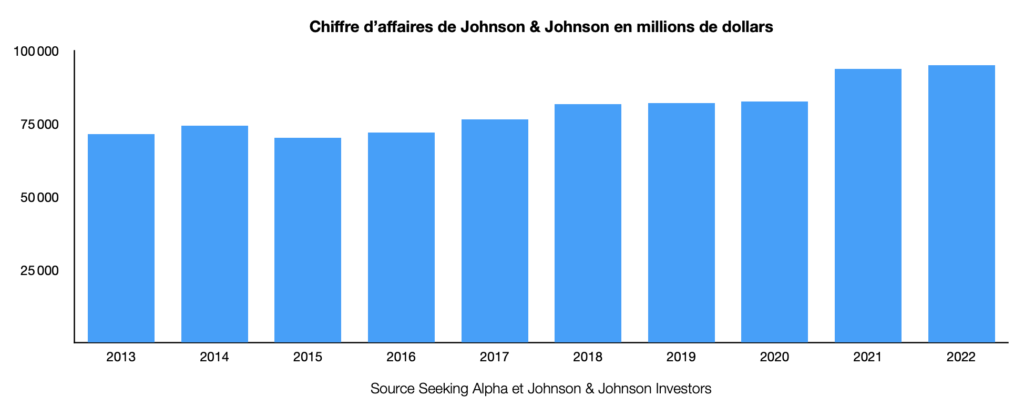 Évolution du chiffre d'affaires Johnson & Johnson de 2013 à 2022
