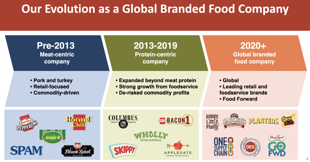 Évolution du branding de l'entreprise Hormel Foods