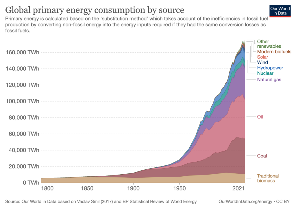 Consommation mondiale d'énergie par source - 28 mai 2023