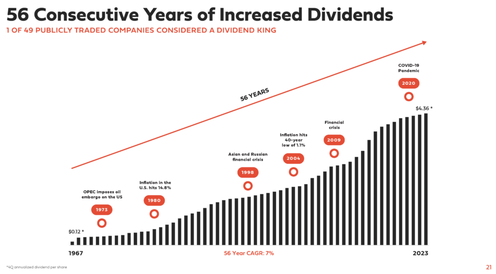 Évolution du dividende de Federal Realty Trust - 2023