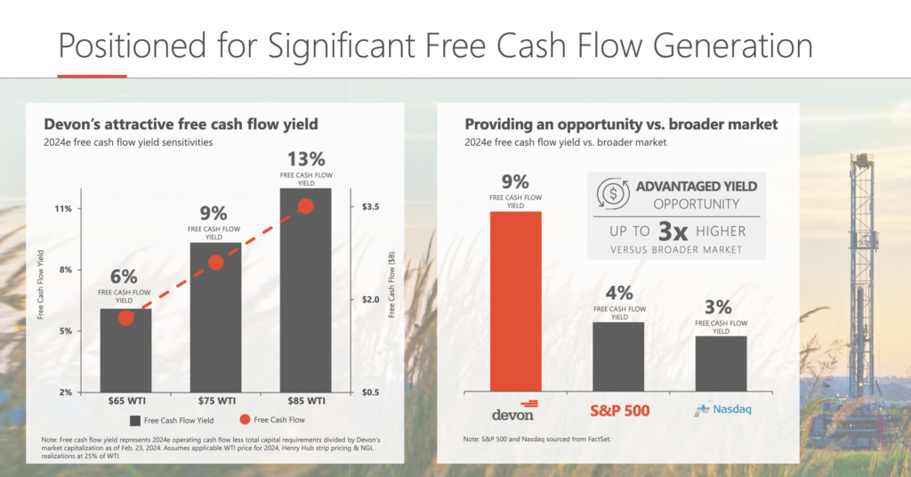Évolution du free cash flow yield de Devon Energy